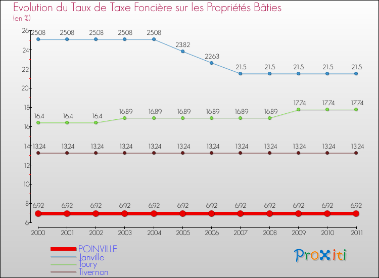Evolution du taux de la taxe foncière sur le bati pour POINVILLE et les communes proches Comparaison des taux de taxe foncière sur le bati pour POINVILLE et les communes voisines