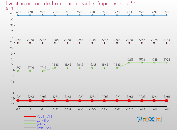 Evolution du taux de la taxe foncière sur les immeubles et terrains non batis pour POINVILLE et les communes proches de 2000 à 2012 Comparaison des taux de la taxe foncière sur les immeubles et terrains non batis pour POINVILLE et les communes voisines de 2000 à 2012