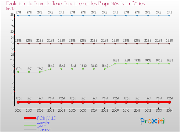 Evolution du taux de la taxe foncière sur les immeubles et terrains non batis pour POINVILLE et les communes proches de 2000 à 2014 Comparaison des taux de la taxe foncière sur les immeubles et terrains non batis pour POINVILLE et les communes voisines de 2000 à 2014