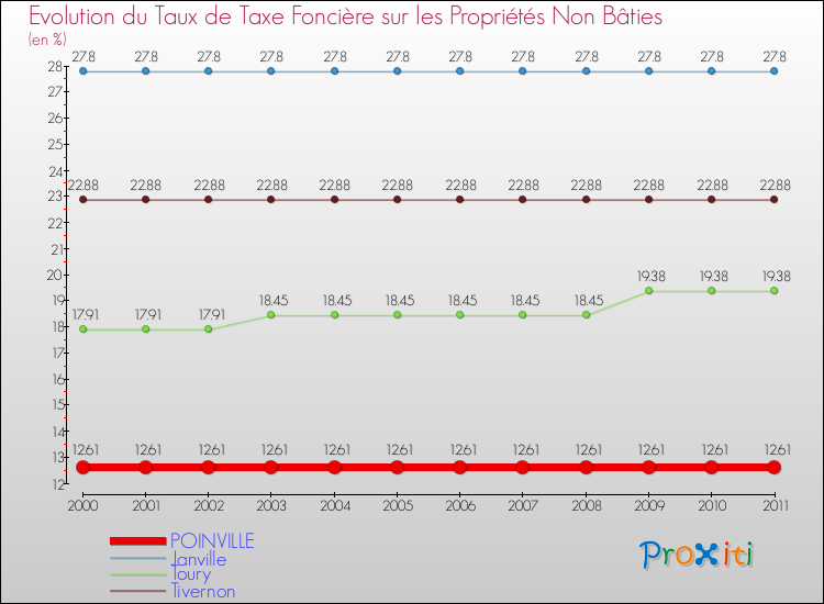 Evolution du taux de la taxe foncière sur les immeubles et terrains non batis pour POINVILLE et les communes proches Comparaison des taux de la taxe foncière sur les immeubles et terrains non batis pour POINVILLE et les communes voisines