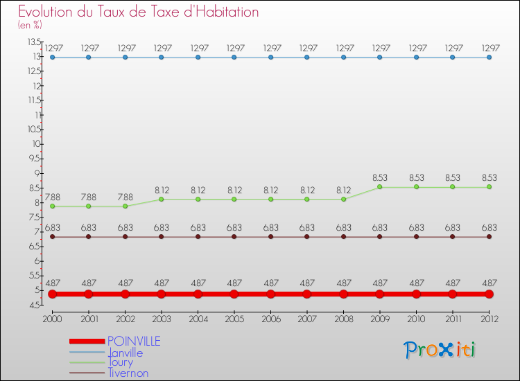 Evolution du taux de la taxe d'habitation pour POINVILLE et les communes proches Comparaison des taux de la taxe d'habitation pour POINVILLE et les communes voisines