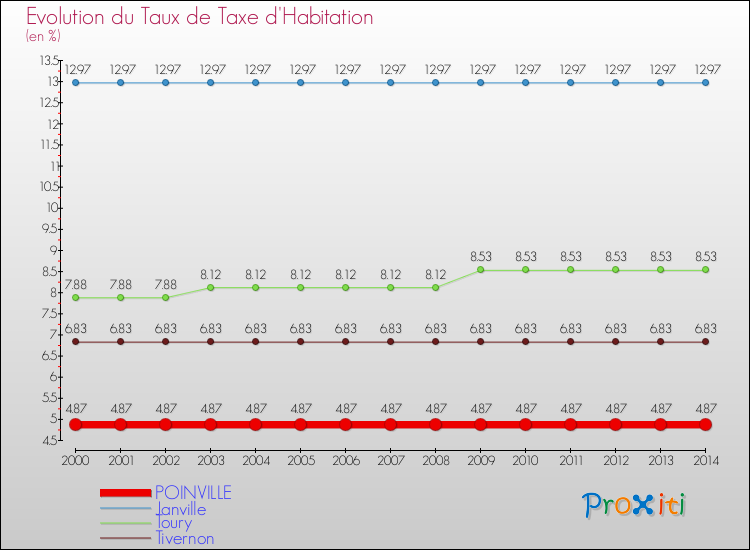Evolution du taux de la taxe d'habitation pour POINVILLE et les communes proches de 2000 à 2014 Comparaison des taux de la taxe d'habitation pour POINVILLE et les communes voisines de 2000 à 2014