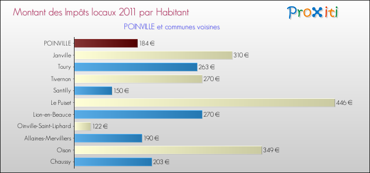 Montant des impôts locaux par Habitant pour POINVILLE et les communes proches Comparaison des impôts locaux par habitant pour POINVILLE et les communes voisines