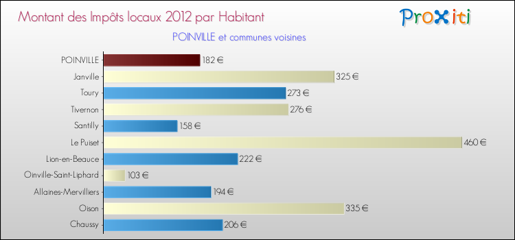 Montant des impôts locaux par Habitant pour POINVILLE et les communes proches Comparaison des impôts locaux par habitant pour POINVILLE et les communes voisines