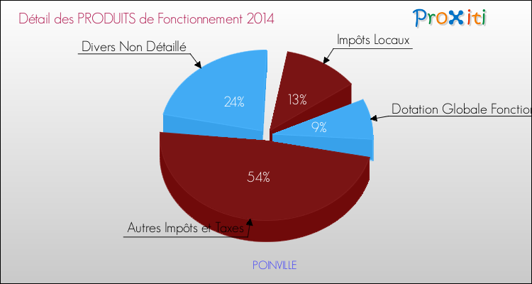 Décomposition du Budget de Fonctionnement 2014 de la commune de POINVILLE Budget de Fonctionnement 2014 pour la commune de POINVILLE