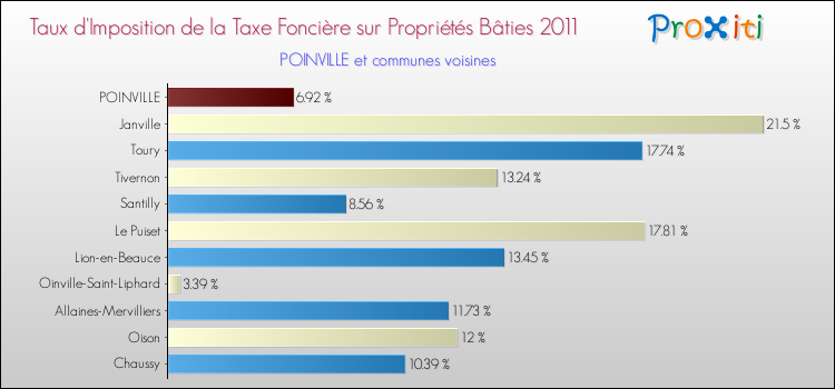 Taux d'imposition de la taxe foncière sur le bati 2011 pour POINVILLE et les communes proches Comparaison des taux d'imposition de la taxe foncière sur le bati 2011 pour POINVILLE et les communes voisines