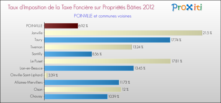 Taux d'imposition de la taxe foncière sur le bati 2012 pour POINVILLE et les communes proches Comparaison des taux d'imposition de la taxe foncière sur le bati 2012 pour POINVILLE et les communes voisines