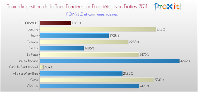 Taux d'imposition de la taxe foncière sur les immeubles et terrains non batis 2011 pour POINVILLE et les communes proches Comparaison des taux d'imposition de la taxe foncière sur les immeubles et terrains non batis 2011 pour POINVILLE et les communes voisines