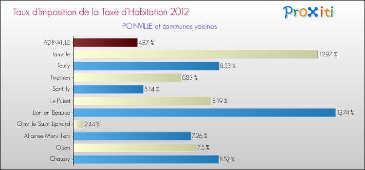 Taux d'imposition de la taxe d'habitation 2012 pour POINVILLE et les communes proches Comparaison des taux d'imposition de la taxe d'habitation 2012 pour POINVILLE et les communes voisines