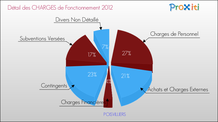 Décomposition des Charges de Fonctionnement 2012 de la commune de POISVILLIERS Charges de Fonctionnement 2012 pour la commune de POISVILLIERS