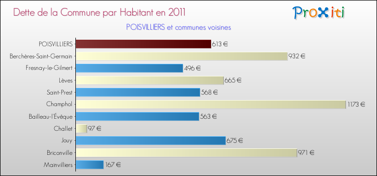 Dette par habitant de la commune en 2011 pour POISVILLIERS et les communes proches Comparaison de la dette par habitant de la commune en 2011 pour POISVILLIERS et les communes voisines