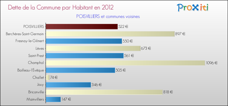 Dette par habitant de la commune en 2012 pour POISVILLIERS et les communes proches Comparaison de la dette par habitant de la commune en 2012 pour POISVILLIERS et les communes voisines