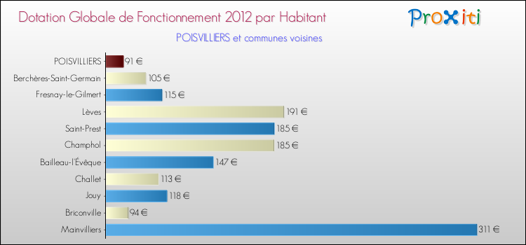 Montant des dotations globales de fonctionnement DGF par Habitant pour POISVILLIERS et les communes proches Comparaison des des dotations globales de fonctionnement DGF par habitant pour POISVILLIERS et les communes voisines