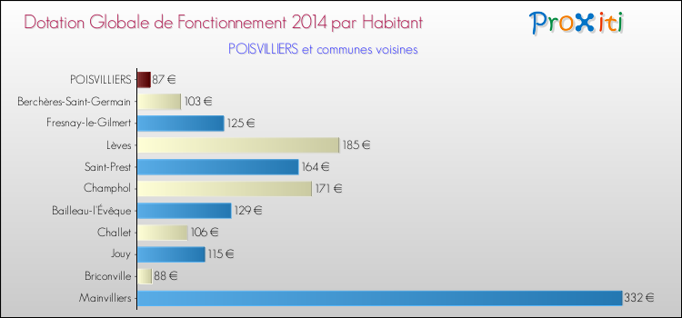 Montant des dotations globales de fonctionnement DGF par Habitant pour POISVILLIERS et les communes proches en 2014. Comparaison des des dotations globales de fonctionnement DGF par habitant pour POISVILLIERS et les communes voisines en 2014.