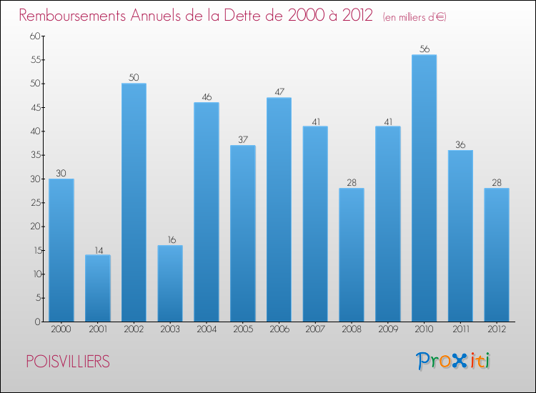Evolution de l'annuité de la dette pour la commune de POISVILLIERS de 2000 à 2012 Annuités de la dette pour POISVILLIERS de 2000 à 2012