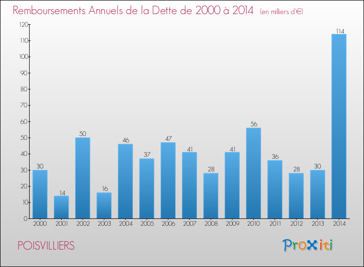 Evolution de l'annuité de la dette pour la commune de POISVILLIERS de 2000 à 2014 Annuités de la dette pour POISVILLIERS de 2000 à 2014