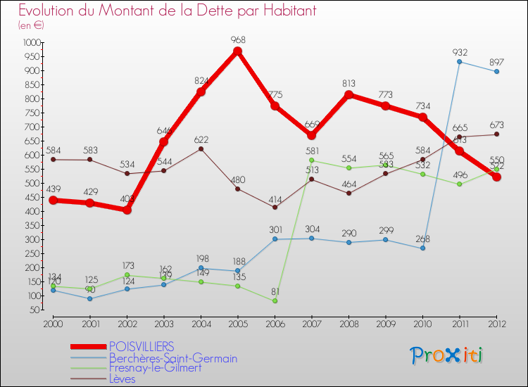 Evolution de la dette par habitant pour la commune de POISVILLIERS et les communes proches de 2000 à 2012 Comparaison de la dette par habitant pour POISVILLIERS et les communes voisines de 2000 à 2012
