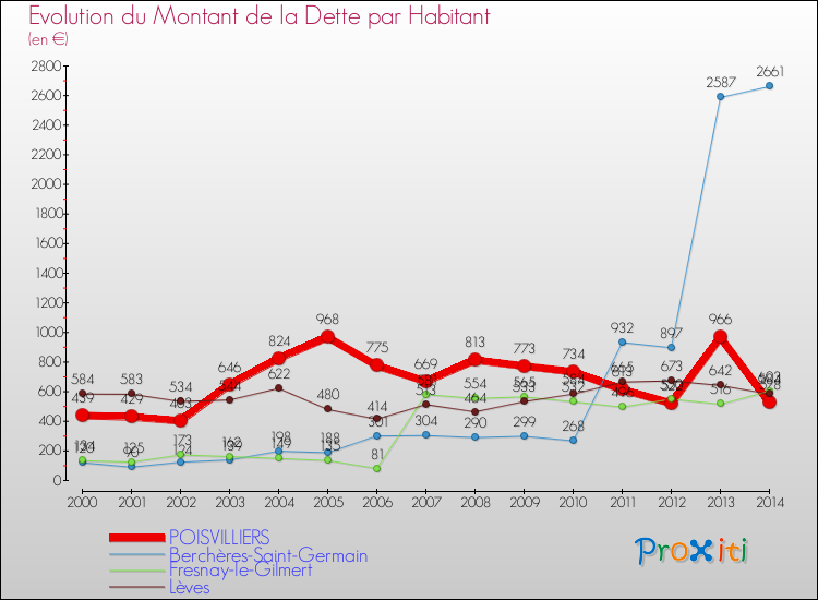 Evolution de la dette par habitant pour la commune de POISVILLIERS et les communes proches de 2000 à 2014 Comparaison de la dette par habitant pour POISVILLIERS et les communes voisines de 2000 à 2014