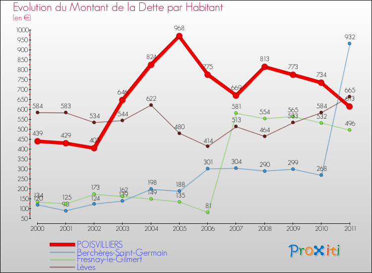 Evolution de la dette par habitant pour la commune de POISVILLIERS et les communes proches Comparaison de la dette par habitant pour POISVILLIERS et les communes voisines