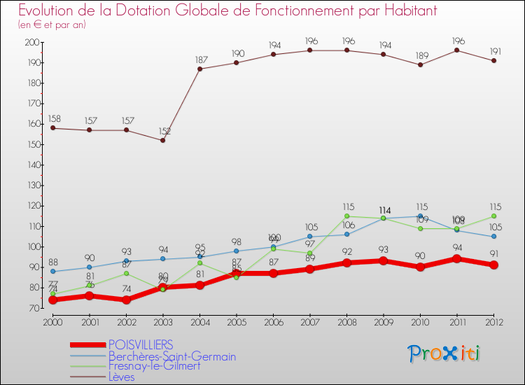Evolution et montant de la dotation globale de fonctionnement par Habitant pour POISVILLIERS et les communes proches Comparaison des dotations globales de fonctionnement par habitant pour POISVILLIERS et les communes voisines