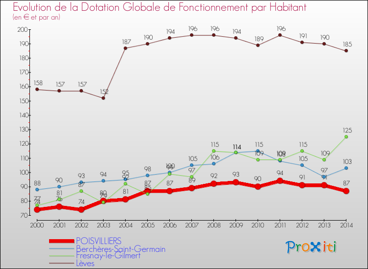 Evolution et montant de la dotation globale de fonctionnement par Habitant pour POISVILLIERS et les communes proches de 2000 à 2014. Comparaison des dotations globales de fonctionnement par habitant pour POISVILLIERS et les communes voisines de 2000 à 2014.