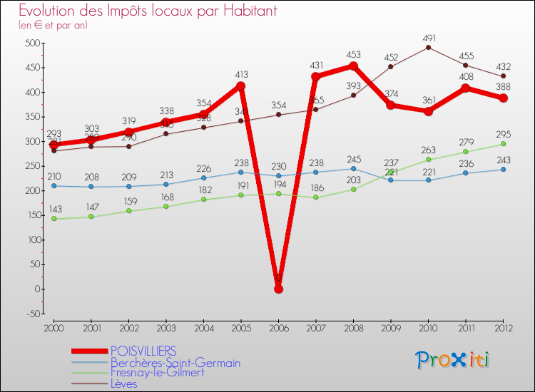 Evolution et montant des impôts locaux par Habitant pour POISVILLIERS et les communes proches Comparaison des impôts locaux par habitant pour POISVILLIERS et les communes voisines