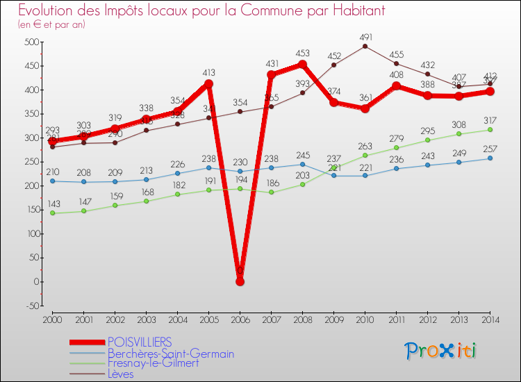 Evolution et montant des impôts locaux par Habitant pour POISVILLIERS et les communes proches de 2000 à 2014 Comparaison des impôts locaux par habitant pour POISVILLIERS et les communes voisines de 2000 à 2014