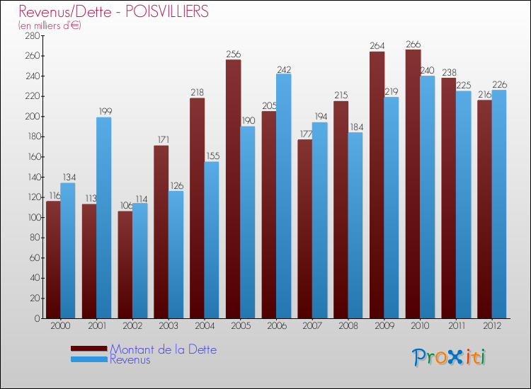 Evolution comparée de la dette et des revenus pour la commune de POISVILLIERS de 2000 à 2012 Comparaison de la dette et des revenus pour POISVILLIERS de 2000 à 2012