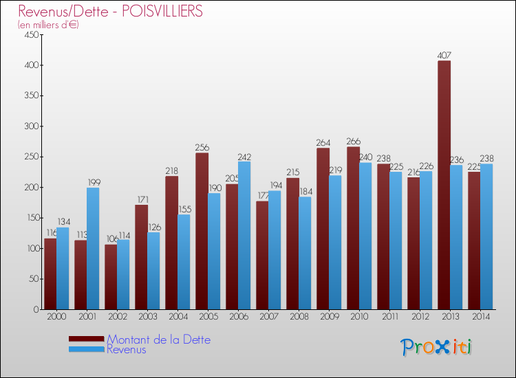 Evolution comparée de la dette et des revenus pour la commune de POISVILLIERS de 2000 à 2014 Comparaison de la dette et des revenus pour POISVILLIERS de 2000 à 2014