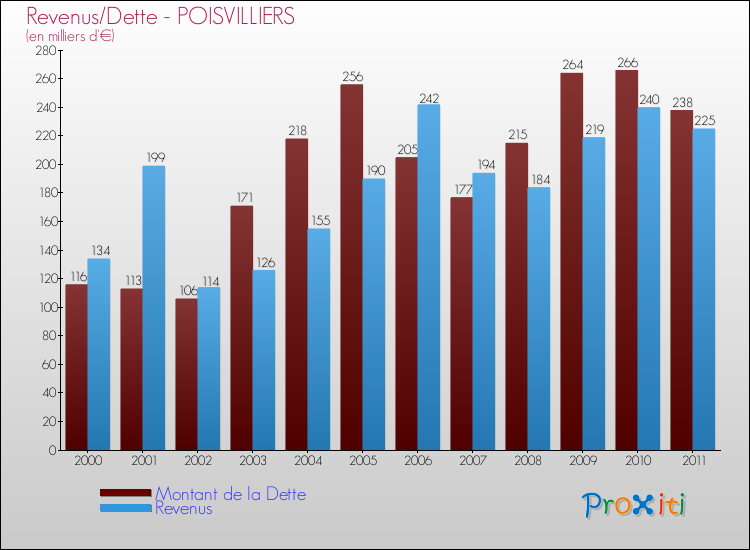 Evolution comparée de la dette et des revenus pour la commune de POISVILLIERS de 2000 à 2011 Comparaison de la dette et des revenus pour POISVILLIERS de 2000 à 2011