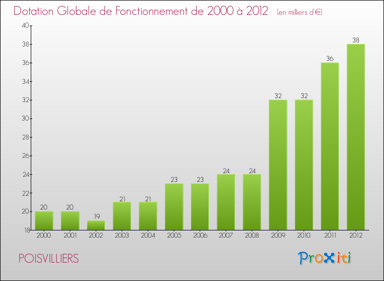 Evolution du montant de la Dotation Globale de Fonctionnement pour la commune de POISVILLIERS de 2000 à 2012 Evolution du montant de la Dotation Globale de Fonctionnement pour POISVILLIERS de 2000 à 2012