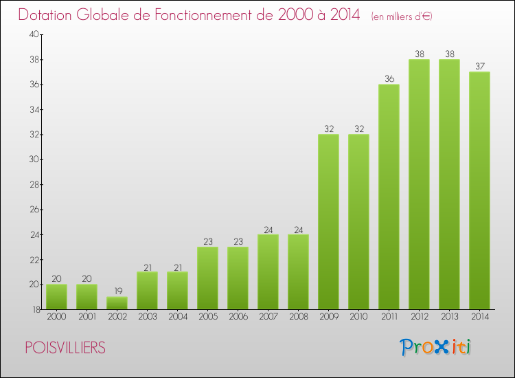 Evolution du montant de la Dotation Globale de Fonctionnement pour la commune de POISVILLIERS de 2000 à 2014 Evolution du montant de la Dotation Globale de Fonctionnement pour POISVILLIERS de 2000 à 2014
