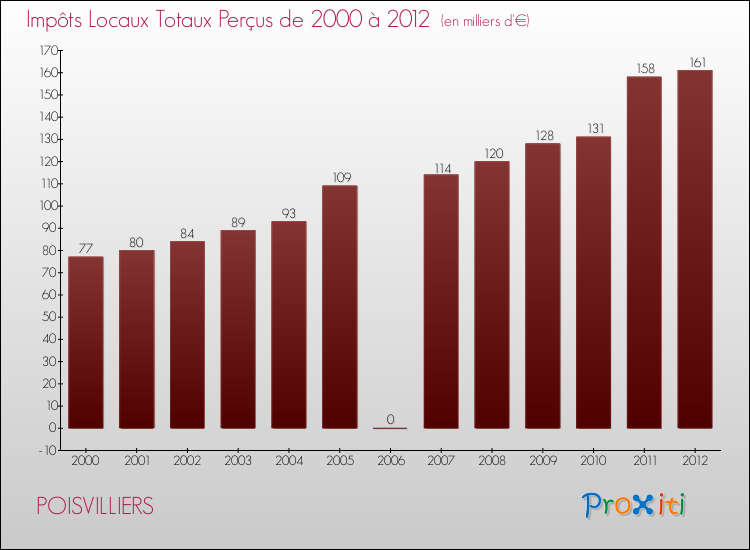 Evolution des Impôts Locaux pour la commune de POISVILLIERS de 2000 à 2012 Evolution des Impôts Locaux pour POISVILLIERS de 2000 à 2012