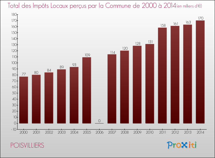 Evolution des Impôts Locaux pour la commune de POISVILLIERS de 2000 à 2014 Evolution des Impôts Locaux pour POISVILLIERS de 2000 à 2014
