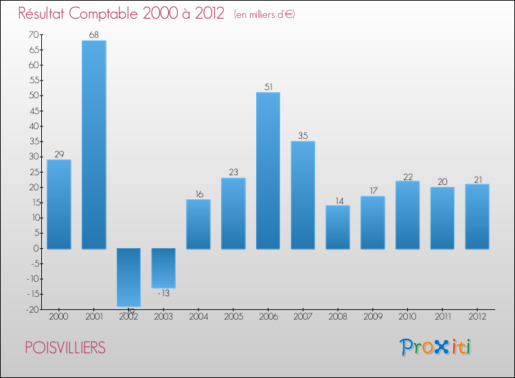 Evolution du résultat comptable pour la commune de POISVILLIERS de 2000 à 2012 Evolution du résultat comptable pour POISVILLIERS de 2000 à 2012