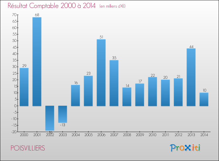 Evolution du résultat comptable pour la commune de POISVILLIERS de 2000 à 2014 Evolution du résultat comptable pour POISVILLIERS de 2000 à 2014
