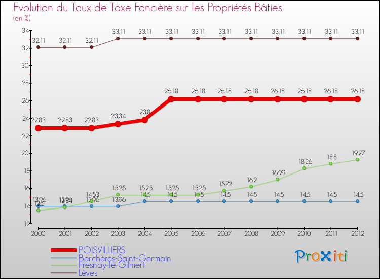 Evolution du taux de la taxe foncière sur le bati pour POISVILLIERS et les communes proches de 2000 à 2012 Comparaison des taux de taxe foncière sur le bati pour POISVILLIERS et les communes voisines de 2000 à 2012