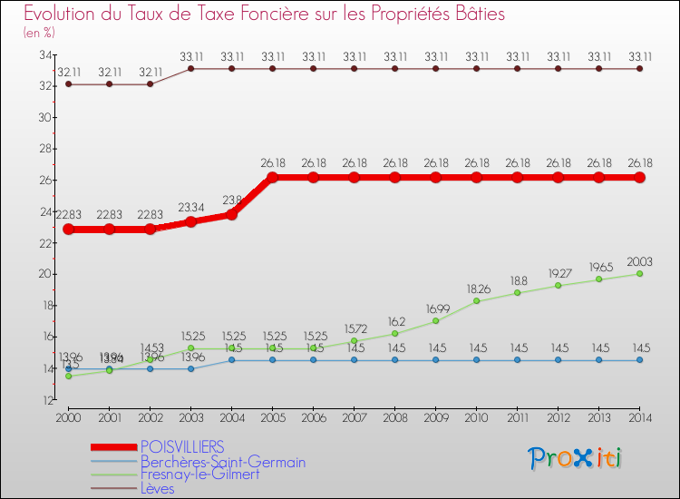 Evolution du taux de la taxe foncière sur le bati pour POISVILLIERS et les communes proches de 2000 à 2014 Comparaison des taux de taxe foncière sur le bati pour POISVILLIERS et les communes voisines de 2000 à 2014