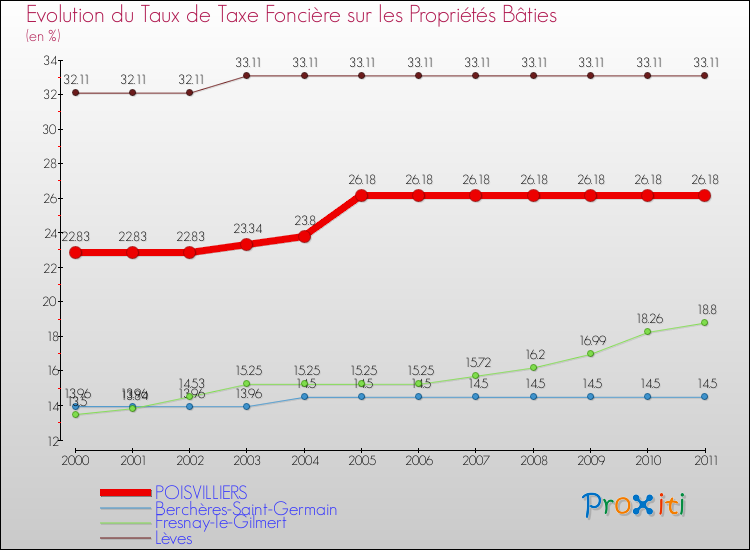 Evolution du taux de la taxe foncière sur le bati pour POISVILLIERS et les communes proches Comparaison des taux de taxe foncière sur le bati pour POISVILLIERS et les communes voisines