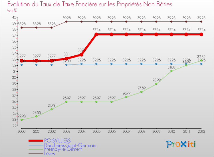 Evolution du taux de la taxe foncière sur les immeubles et terrains non batis pour POISVILLIERS et les communes proches de 2000 à 2012 Comparaison des taux de la taxe foncière sur les immeubles et terrains non batis pour POISVILLIERS et les communes voisines de 2000 à 2012