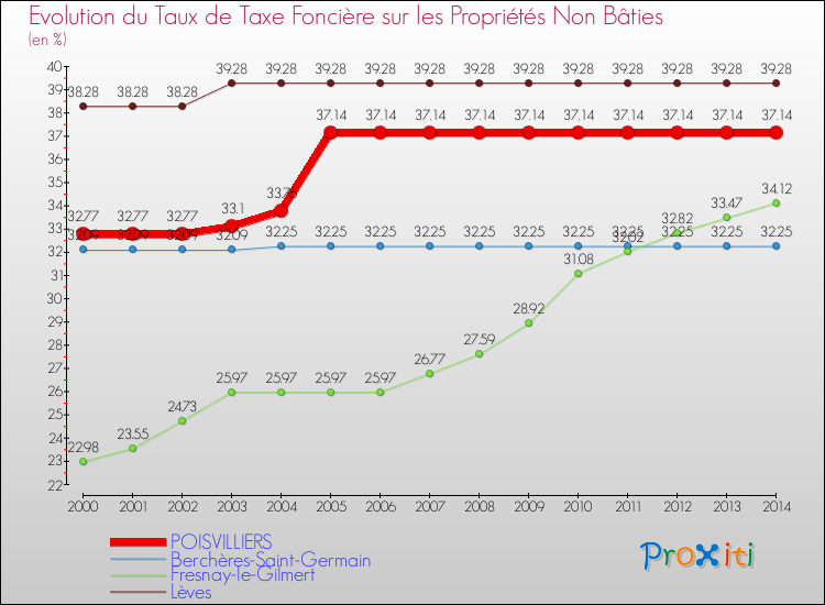 Evolution du taux de la taxe foncière sur les immeubles et terrains non batis pour POISVILLIERS et les communes proches de 2000 à 2014 Comparaison des taux de la taxe foncière sur les immeubles et terrains non batis pour POISVILLIERS et les communes voisines de 2000 à 2014