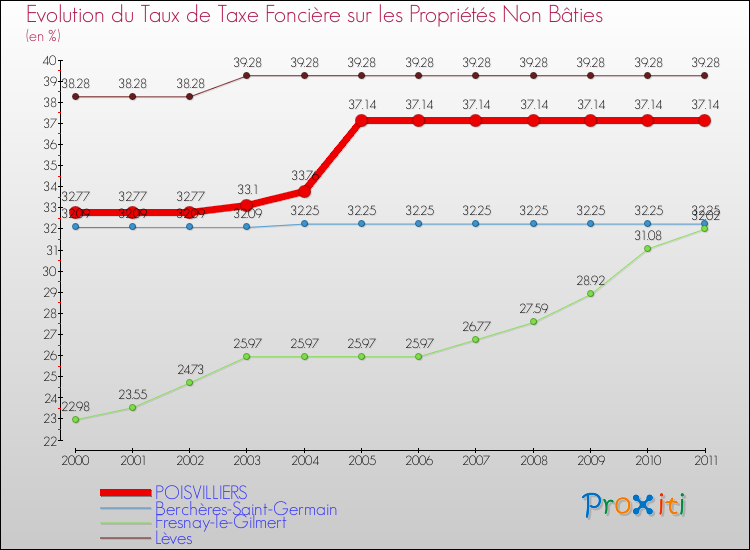Evolution du taux de la taxe foncière sur les immeubles et terrains non batis pour POISVILLIERS et les communes proches Comparaison des taux de la taxe foncière sur les immeubles et terrains non batis pour POISVILLIERS et les communes voisines