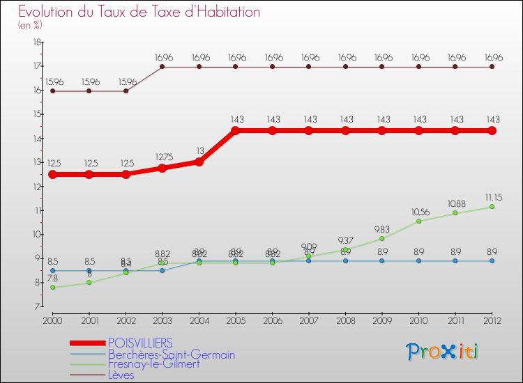 Evolution du taux de la taxe d'habitation pour POISVILLIERS et les communes proches Comparaison des taux de la taxe d'habitation pour POISVILLIERS et les communes voisines