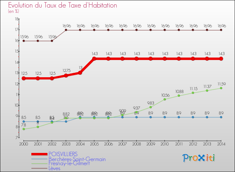 Evolution du taux de la taxe d'habitation pour POISVILLIERS et les communes proches de 2000 à 2014 Comparaison des taux de la taxe d'habitation pour POISVILLIERS et les communes voisines de 2000 à 2014