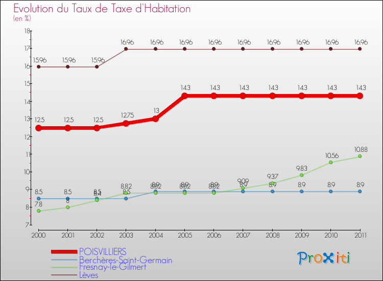 Evolution du taux de la taxe d'habitation pour POISVILLIERS et les communes proches Comparaison des taux de la taxe d'habitation pour POISVILLIERS et les communes voisines