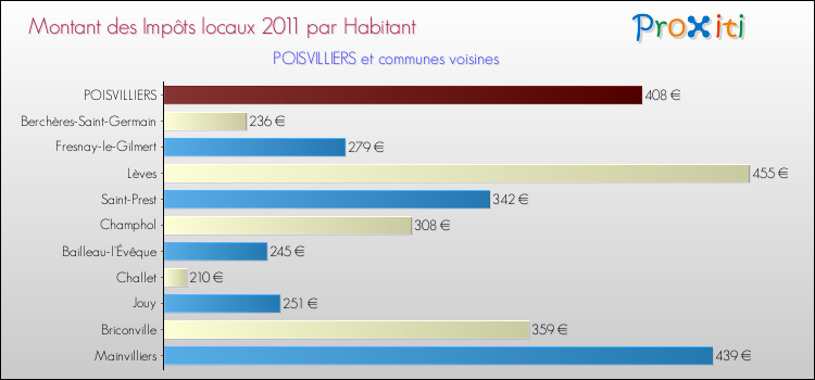 Montant des impôts locaux par Habitant pour POISVILLIERS et les communes proches Comparaison des impôts locaux par habitant pour POISVILLIERS et les communes voisines