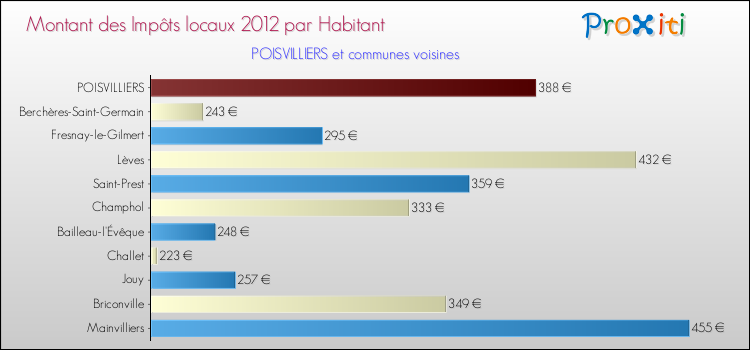 Montant des impôts locaux par Habitant pour POISVILLIERS et les communes proches Comparaison des impôts locaux par habitant pour POISVILLIERS et les communes voisines