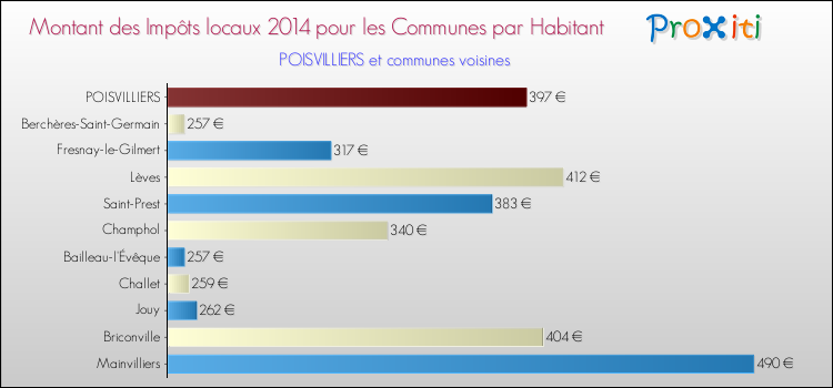 Montant des impôts locaux par Habitant pour POISVILLIERS et les communes proches en 2014 Comparaison des impôts locaux par habitant pour POISVILLIERS et les communes voisines en 2014
