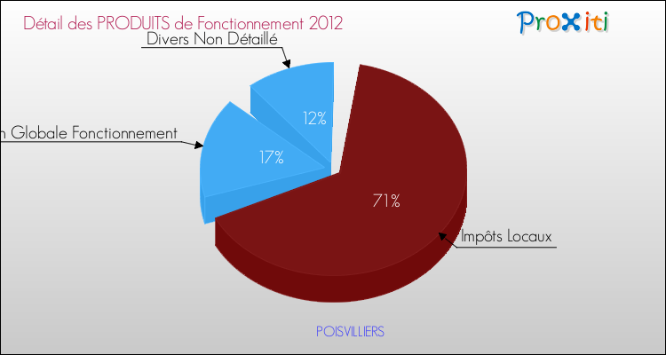 Décomposition du Budget de Fonctionnement 2012 de la commune de POISVILLIERS Budget de Fonctionnement 2012 pour la commune de POISVILLIERS