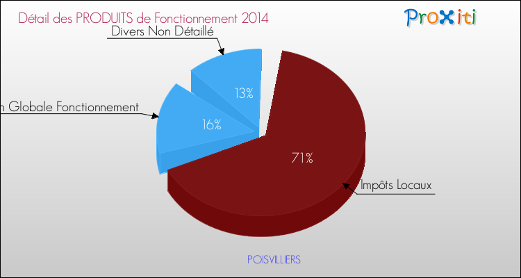 Décomposition du Budget de Fonctionnement 2014 de la commune de POISVILLIERS Budget de Fonctionnement 2014 pour la commune de POISVILLIERS